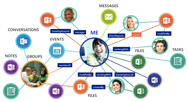 office 365 bilesenler