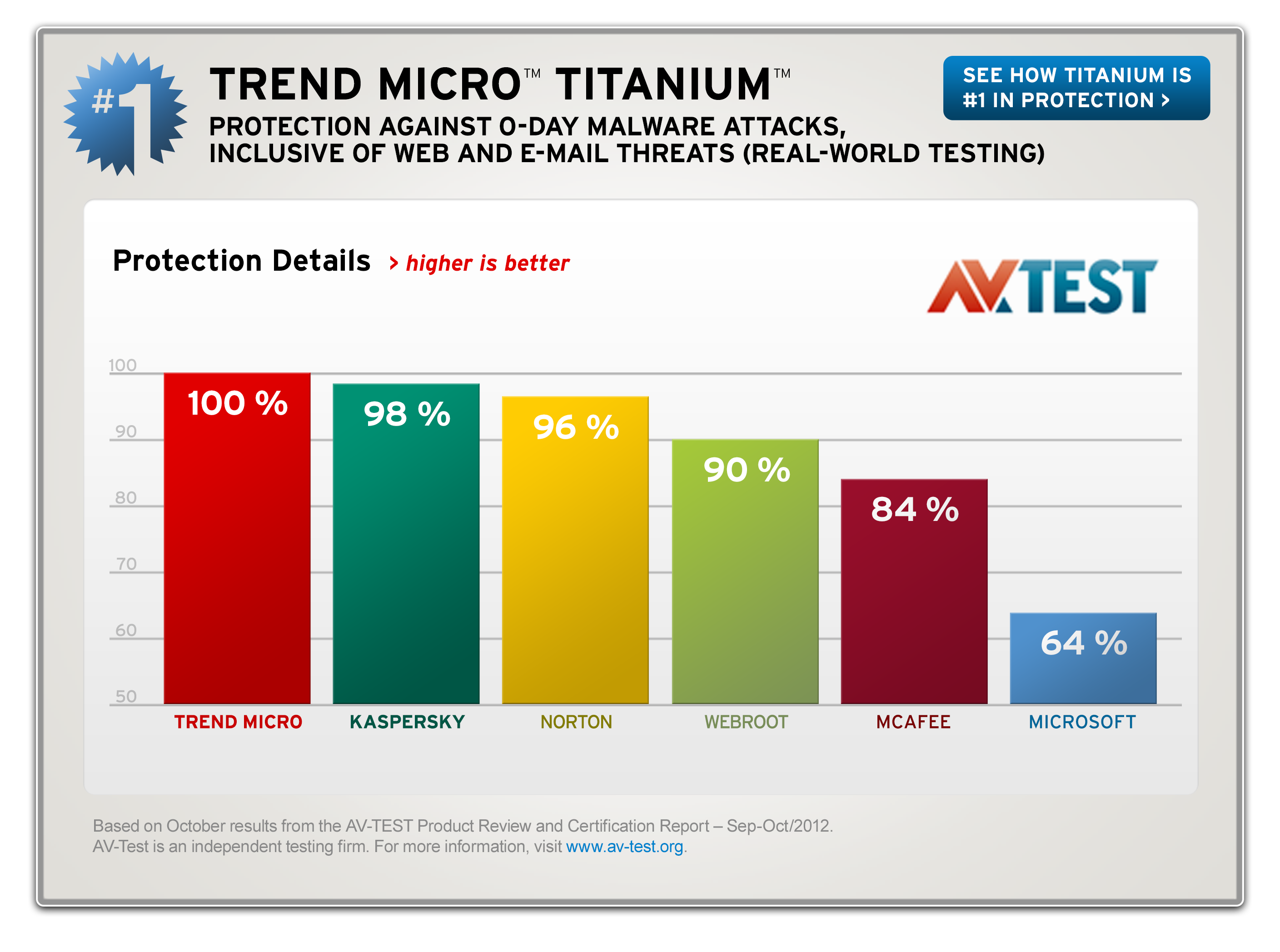 avtest 0 day malware protection