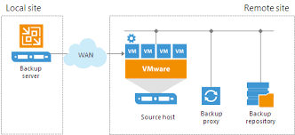 veeam backup 2